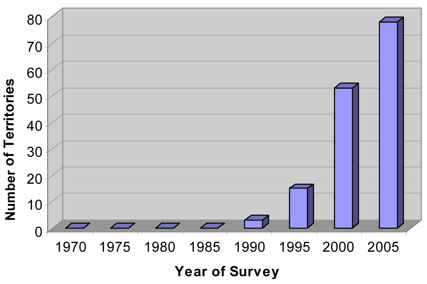 Figure 1: Bar graph showing an increase in the number of occupied Peregrine Falcon territories in Ontario, based on five year surveys, 1970-2005.