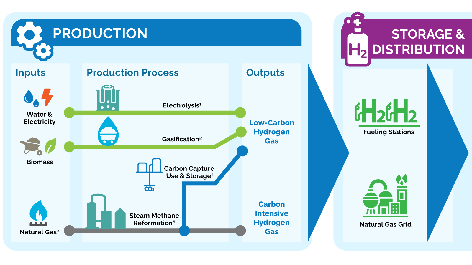This diagram depicts four different ways of producing hydrogen.