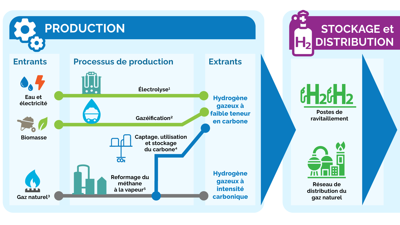 Ce diagramme illustre quatre méthodes de production différentes de l’hydrogène
