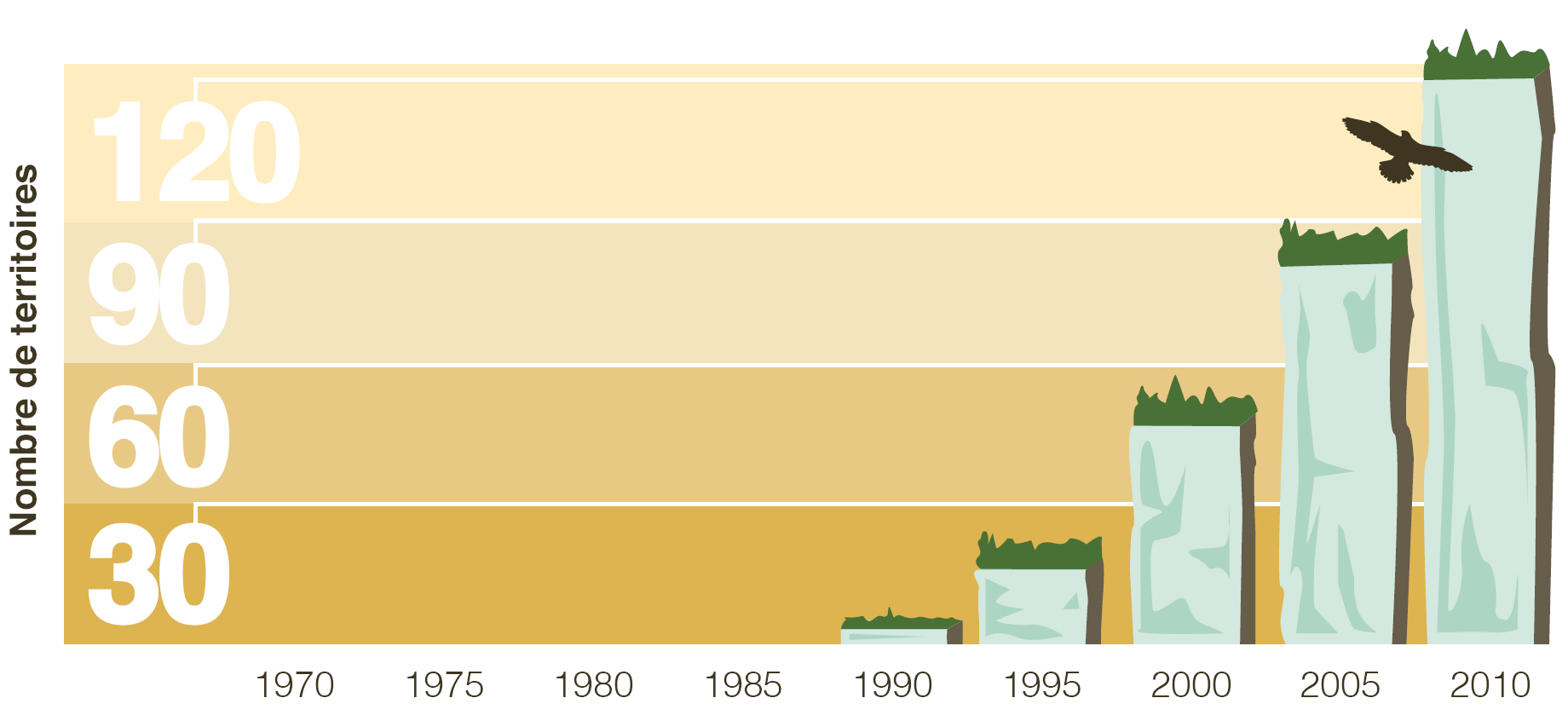 Ce diagramme à barres démontre une augmentation du nombre de territoires du faucin pelerin en Ontario depuis les 40 dernières années.