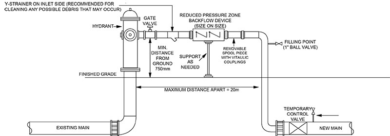 Photo showing Schematic of temporary connection from hydrant with Backflow Prevention using a CSA-certified reduced pressure principle backflow preventer