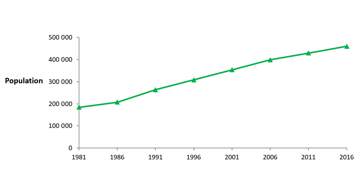 Ce graphique linéaire montre la croissance estimée de la population dans la région du bassin hydrographique du lac Simcoe de 1981 à 2016. L’axe des X (ordonnées) présente les années où des données ont été recueillies, alors que l’axe des Y (abscisses) présente les estimations de population. Le graphique montre une augmentation constante de la population; la projection initiale du nombre d’habitants se chiffrait à environ 184 000 en 1981 et est passée à 460 000 en 2016.