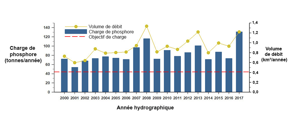 Ce graphique montre les charges de phosphore (tonnes par année) pour les années hydrographiques de 2000 à 2017, les objectifs de charge à long terme du Plan, qui sont de 44 tonnes par année, ainsi que le volume du débit annuel des affluents (kilomètres cubes par an). Au cours de cette période, les charges de phosphore ont varié et ont toujours été supérieures à celles de l’objectif à long terme. Les débits ont été variables, mais de manière similaire, c’est-à-dire que dans les cas de débits très élevés, les charges de phosphore sont également très élevées. 