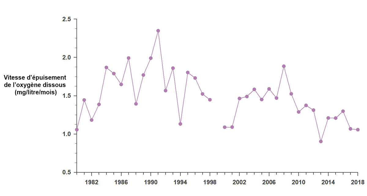 Ce graphique montre les changements dans la vitesse d’épuisement de l’oxygène dissous en eau profonde (en milligrammes par litre, par mois) de 1980 à 2018, mesuré à partir de la station de surveillance la plus profonde du lac. Au cours de cette période, la vitesse d’épuisement a considérablement diminué dans l’ensemble. 