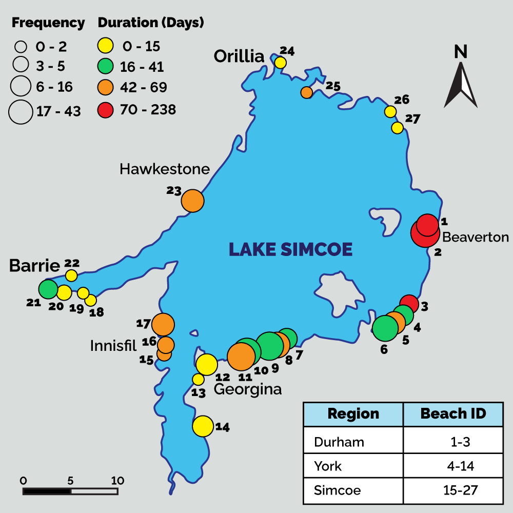 The map shows the frequency and total duration (days) of beach postings at 27 Lake Simcoe beaches from 2013 to 2017. Frequency is shown by the size of the circle, and duration by its colour ranging from 0 to 238 days posted.