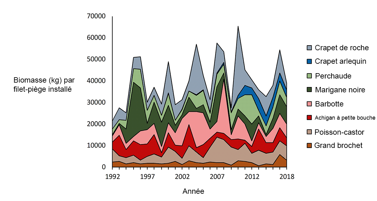 Graphique de la biomasse moyenne des espèces de poissons d’eau chaude capturés dans des filets-pièges, par année. Les tendances varient selon les espèces. 