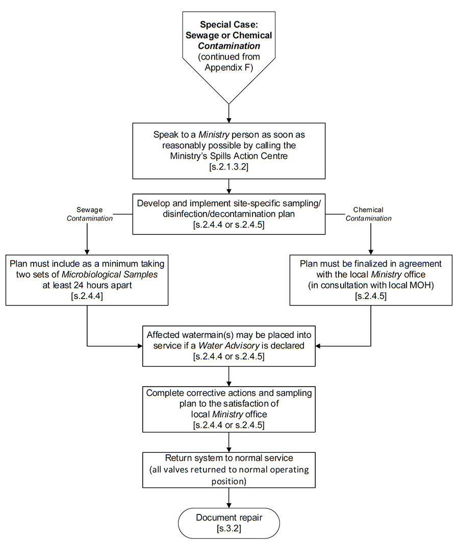 Photo showing flowchart depicts the requirements for special case Contamination (sewage or chemical)