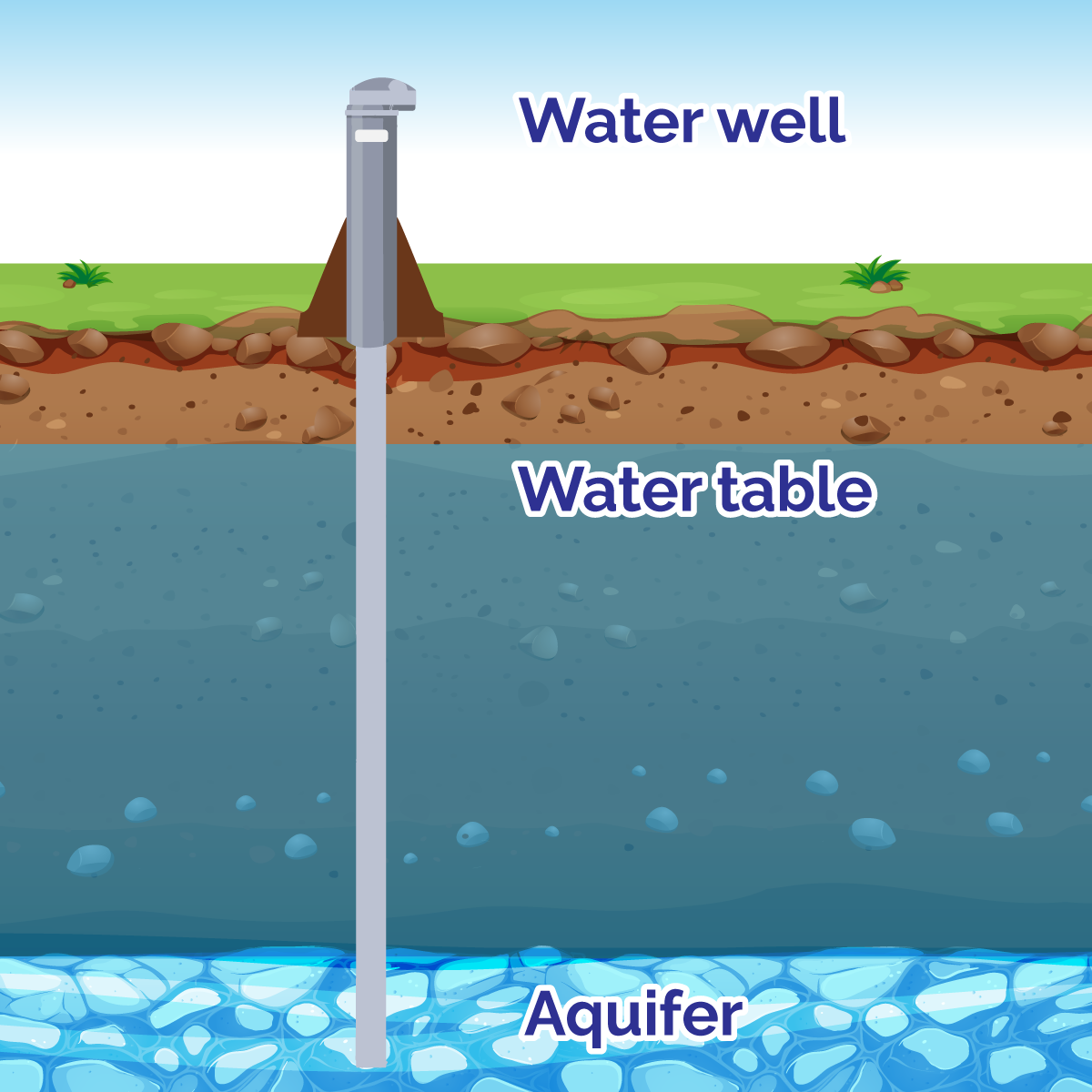 Graphic showing how groundwater is found beneath the earth’s surface.