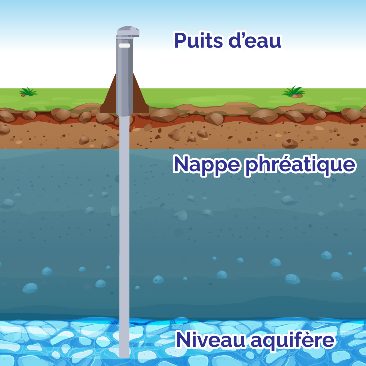 Le graphique montre où se trouvent les eaux souterraines sous la surface du sol.