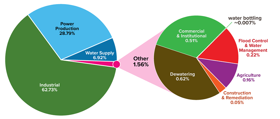 The two pie charts show the percentage of water takings by sector in 2019