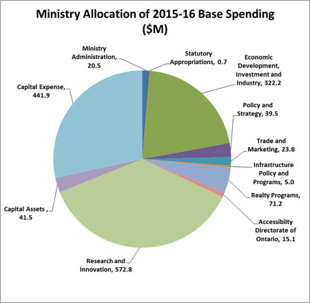 Pie chart of the Ministry Allocation of 2015-16 Base Spending