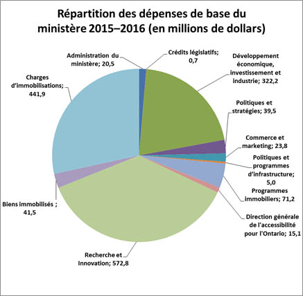 Diagramme circulaire : Répartition des dépenses de base du ministère 2015-2016 Montants en millions de dollars