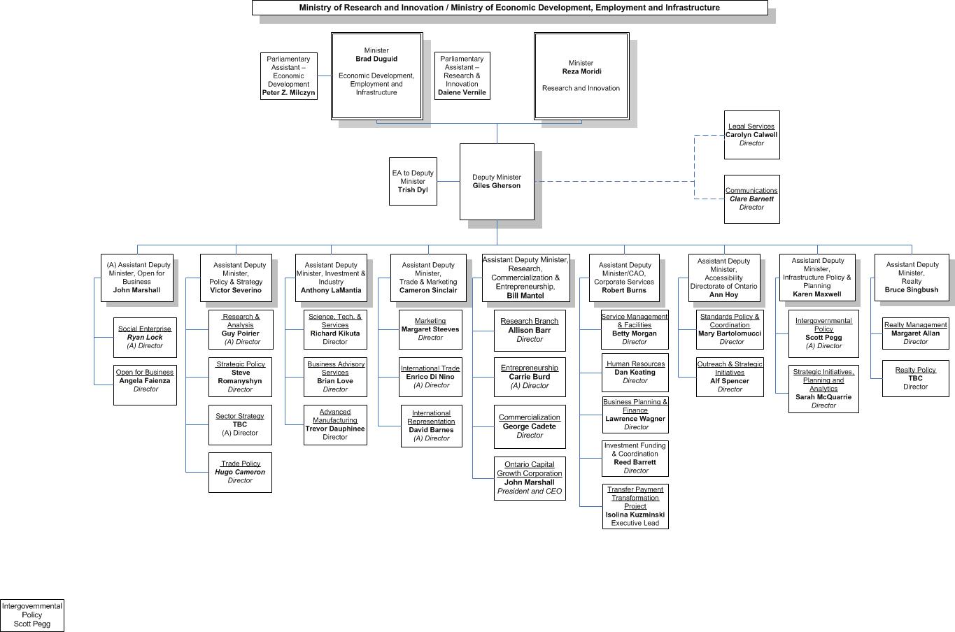 City Of Greater Sudbury Organizational Chart