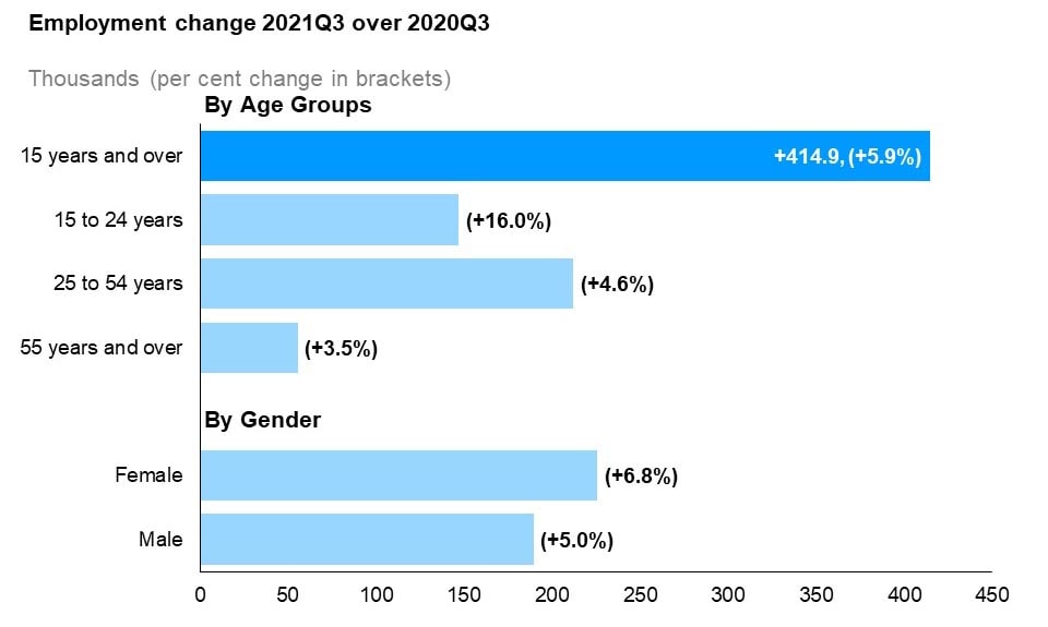 The horizontal bar chart shows a year-over-year (between the third quarters of 2020 and 2021) change in Ontario’s employment for the three major age groups, as well as by gender, compared to the overall population. This is measured in thousands with percentage changes in brackets. Employment increased among workers in all age groups and for both males and females, with total employment increasing by 414,900 (+5.9%). Core-aged workers aged 25 to 54 posted the largest employment increase (+212,200, +4.6%), followed by youth aged 15 to 24 years (+147,100, +16.0%) and older workers aged 55 years and over (+55,500, +3.5%). Female employment increased by 225,500 (+6.8%) and male employment increased by 189,400 (+5.0%).