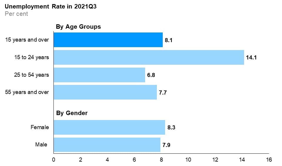 The horizontal bar chart shows unemployment rates in the third quarter of 2021 for Ontario as a whole, by major age group and by gender. Ontario’s overall unemployment rate in the third quarter of 2021 was 8.1%. Youth aged 15 to 24 years had the highest unemployment rate at 14.1%, followed by older Ontarians aged 55 years and over at 7.7% and the core-aged population aged 25 to 54 years at 6.8%. The female unemployment rate was 8.3% and the male unemployment rate was 7.9%.