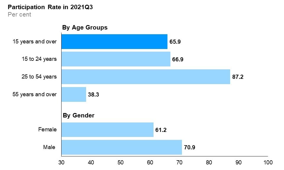 The horizontal bar chart shows labour force participation rates in the third quarter of 2021 for Ontario as a whole, by major age group and by gender. Ontario’s overall labour force participation rate was 65.9%. The core-aged population aged 25 to 54 years had the highest labour force participation rate at 87.2%, followed by youth aged 15 to 24 years at 66.9%, and older Ontarians aged 55 years and over at 38.3%. The male participation rate (70.9%) was higher than the female participation rate (61.2%).