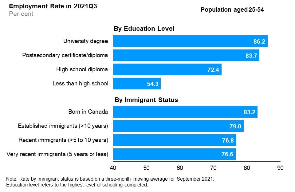The horizontal bar chart shows employment rates by education level and immigrant status for the core-aged population (25 to 54 years), in the third quarter of 2021. By education level, those with a university degree had the highest employment rate (86.2%), followed by those with a postsecondary certificate/diploma (83.7%), those with a high school diploma (72.4%), and those with less than high school education (54.3%). By immigrant status, those born in Canada had the highest employment rate (83.2%), followed by established immigrants with more than 10 years since landing (79.0%), recent immigrants with more than 5 to 10 years since landing (76.8%), and very recent immigrants with 5 years or less since landing (76.6%).