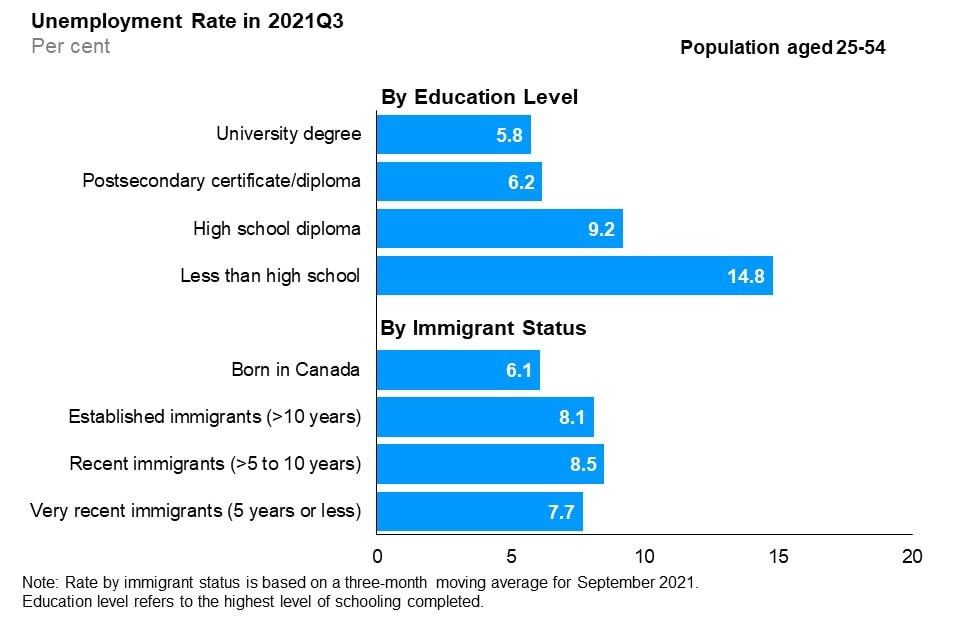 The horizontal bar chart shows unemployment rates by education level and immigrant status for the core-aged population (25 to 54 years), in the third quarter of 2021. By education level, those with less than high school education had the highest unemployment rate (14.8%), followed by those with high school education (9.2%), those with a postsecondary certificate or diploma (6.2%) and university degree holders (5.8%). By immigrant status, recent immigrants with more than 5 to 10 years since landing had the highest unemployment rate (8.5%), followed by established immigrants with more than 10 years since landing (8.1%), very recent immigrants with 5 years or less since landing (7.7%) and those born in Canada (6.1%). 