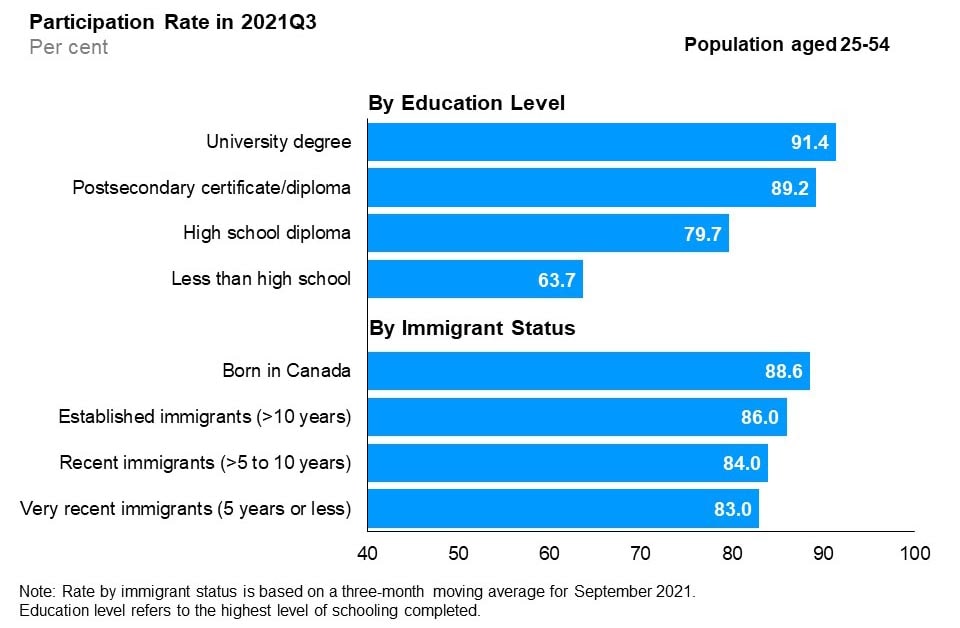 The horizontal bar chart shows labour force participation rates by education level and immigrant status for the core-aged population (25 to 54 years), in the third quarter of 2021. By education level, university degree holders had the highest participation rate (91.4%), followed by postsecondary certificate or diploma holders (89.2%), high school graduates (79.7%), and those with less than high school education (63.7%). By immigrant status, those born in Canada had the highest participation rate (88.6%), followed by established immigrants with more than 10 years since landing (86.0%), recent immigrants with more than 5 to 10 years since landing (84.0%) and very recent immigrants with 5 years or less since landing (83.0%).