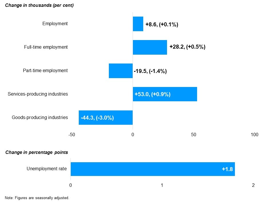 The horizontal bar chart shows seasonally adjusted changes in employment and unemployment rate between February 2020 and September 2021. Employment increased (+8,600, +0.1%), including an increase in full-time employment (+28,200, +0.5%) and a decrease in part-time employment (-19,500, -1.4%), employment increase in services-producing industries (+53,000, +0.9%), as well as a decline in goods-producing industries (-44,300, -3.0%). Unemployment rate increased by 1.8 percentage points. 