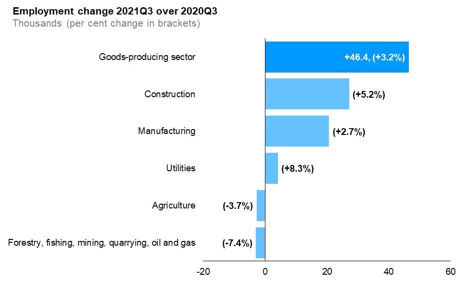 The horizontal bar chart shows a year-over-year (between the third quarters of 2020 and 2021) change in Ontario’s employment by industry for goods-producing industries, measured in thousands with percentage changes in brackets. Employment increased in three of five goods-producing industries: construction (+27,200, +5.2%), manufacturing (+20,700, +2.7%), utilities (+4,200, +8.3%). The goods-producing industries that experienced an employment decline were forestry, fishing, mining, quarrying, oil and gas (-2,900, -7.4%) and agriculture (-2,700, -3.7%). The overall employment in goods-producing industries increased by 46,400 (+3.2%).