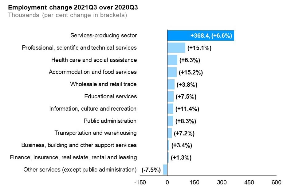 The horizontal bar chart shows a year-over-year (between the third quarters of 2020 and 2021) change in Ontario’s employment by industry for services-producing industries, measured in thousands with percentage changes in brackets. Employment increased in ten of the eleven services-producing industries. Professional, scientific and technical services (+99,400, +15.1%) experienced the largest increase in employment, followed by health care and social assistance (+55,100, +6.3%), accommodation and food services (+52,500, +15.2%), wholesale and retail trade (+39,900, +3.8%), educational services (+34,700, +7.5%), information, culture and recreation (+33,700, +11.4%), public administration (+32,100, +8.3%), transportation and warehousing (+25,100, +7.2%), business, building and other support services (+10,200, +3.4%) and finance, insurance, real estate, rental and leasing (+7,900, +1.3%). Other services (except public administration) was the only services-producing industry to experience an employment decline (-22,100, -7.5%). The overall employment in services-producing industries increased by 368,400 (+6.6%).