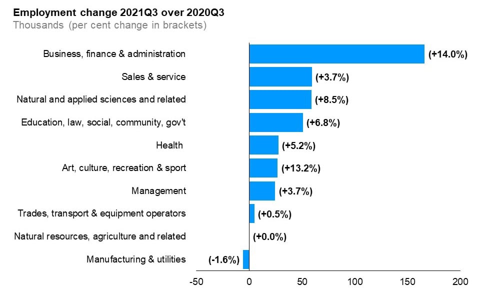 The horizontal bar chart shows a year-over-year (between the third quarters of 2020 and 2021) change in Ontario’s employment by broad occupational group measured in thousands with percentage changes in brackets. Occupations in business, finance and administration occupations (+166,400, +14.0%) experienced the largest employment increase, followed by sales and service occupations (+59,600, +3.7%), natural and applied sciences and related occupations (+59,200, +8.5%), occupations in education, law and social, community and government services (+50,900, +6.8%), health occupations (+27,900, +5.2%), occupations in art, culture, recreation and sport (+27,000, +13.2%), management occupations (+24,700, +3.7%), trades, transport and equipment operators and related occupations (+4,900, +0.5%). Employment in natural resources, agriculture and related production occupations (+0.0, +0.0%) remained unchanged. Employment in manufacturing and utilities occupations declined by 5,600 (-1.6%).