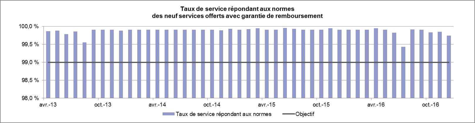Graphique du taux de service répondant aux normes des neuf services offerts avec garantie de remboursement.