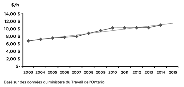 Graphique : Salaire minimum général de l’Ontario