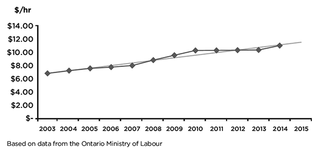 Chart: Ontario’s General Minimum Wage