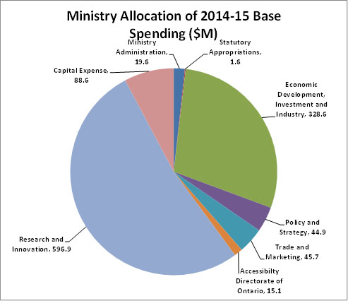Ministry Allocation of 2014-15 Base Spending Pie Chart. Numbers represent dollar amount in millions