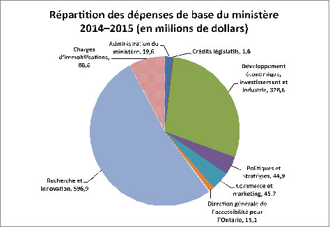 Diagramme circulaire : Répartition des dépenses de base du ministère 2014-2015.Les chiffres sont en millions de dollars