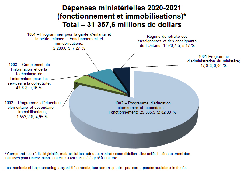 Dépenses ministérielles 2020-2021 (fonctionnement et immobilisations)