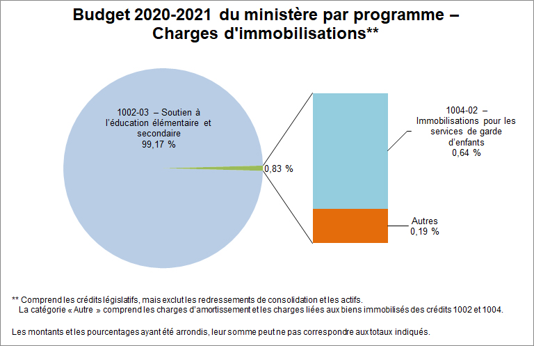Budget 2020-2021 du ministère par programme - Charges d'immobilisations