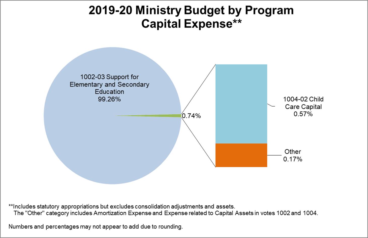 Pie Chart: 1002-03 Support for Elementary and Secondary Education 99.26%, and Other 0.74% (1004-02 Child Care Capital 0.57%; and Other 0.17%).