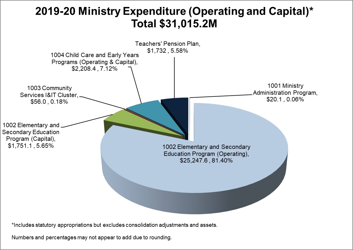 Pie Chart: 1002 Elementary and Secondary Education Program (Capital) $1,751.1, 5.65%; 1003 Community Services I&IT Cluster $56.0, 0.18%; 1004 Child Care and Early Years Programs (Operating & Capital) $2,208.4, 7.12%; Teachers' Pension Plan $1,732, 5.58%; 1001 Ministry Administration Program $20.1, 0.06%; 1002 Elementary and Secondary Education Program (Operating) $25,247.6, 81.40%.