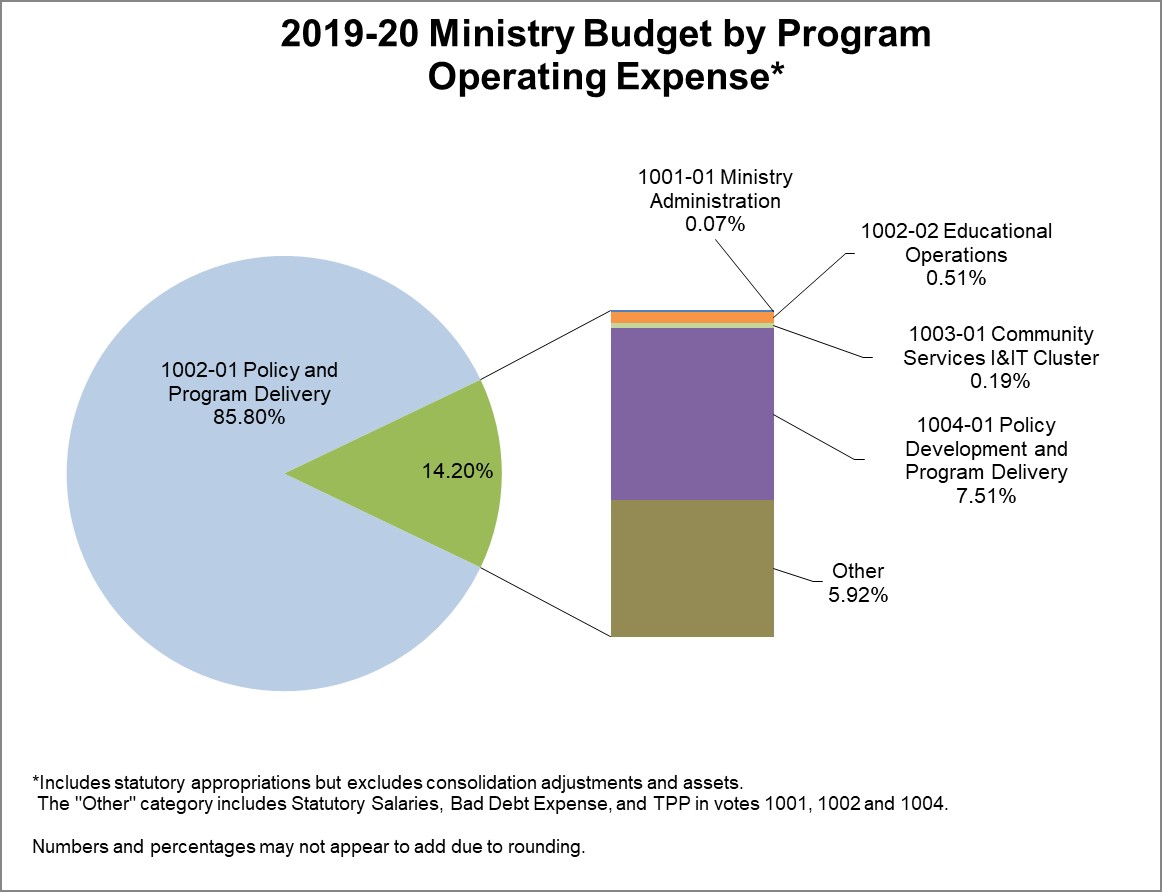 Pie Chart: 1002-01 Policy and Program Delivery 85.80%, and Other 14.20% (1001-01 Ministry Administration 0.07%; 1002-02 Educational Operations 0.51%; 1003-01 Community Services I&IT Cluster 0.19%; 1004-01 Policy Development and Program Delivery 7.51%; and Other 5.92%).