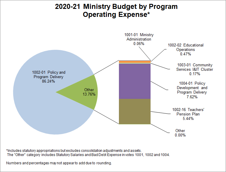 Pie Chart: 2020-21 Ministry Budget by Program (Operating Expense)