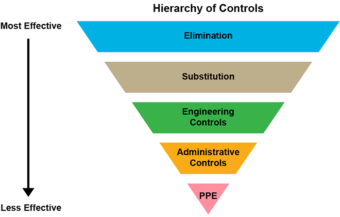 Hierarchy of controls represented as an inverted pyramid, with most effective at the top narrowing to least effective at the bottom.