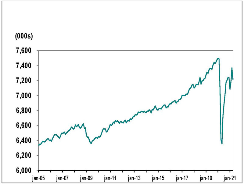 Le graphique linéaire 1 illustre l’emploi en Ontario de janvier 2005 à avril 2021