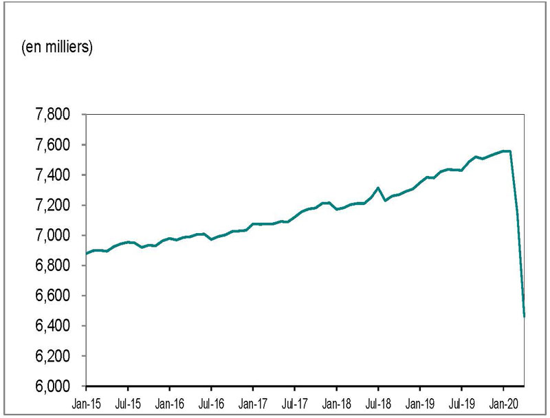 Le graphique linéaire 1 montre que l’emploi en Ontario a diminué, passant de 6 878 700 en janvier 2015 à 6 463 100 en avril 2020. 