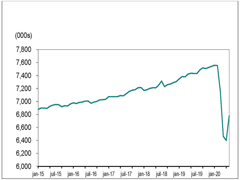 Le graphique linéaire 1 montre que l’emploi en Ontario a diminué, passant de 6 878 700 en janvier 2015 à 6 776 500 en juin 2020.