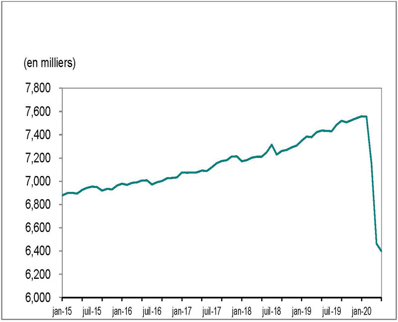 Le graphique linéaire 1 montre que l’emploi en Ontario a diminué, passant de 6 878 700 en janvier 2015 à 6 398 600 en mai 2020.