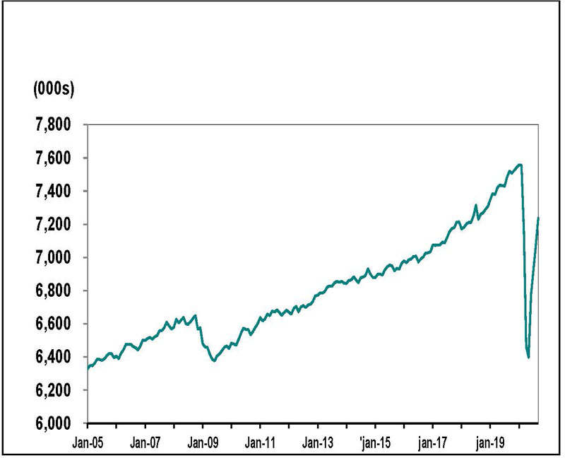 Le graphique 1 est un graphique linéaire qui montre l’emploi en Ontario de janvier 2005 à septembre 2020