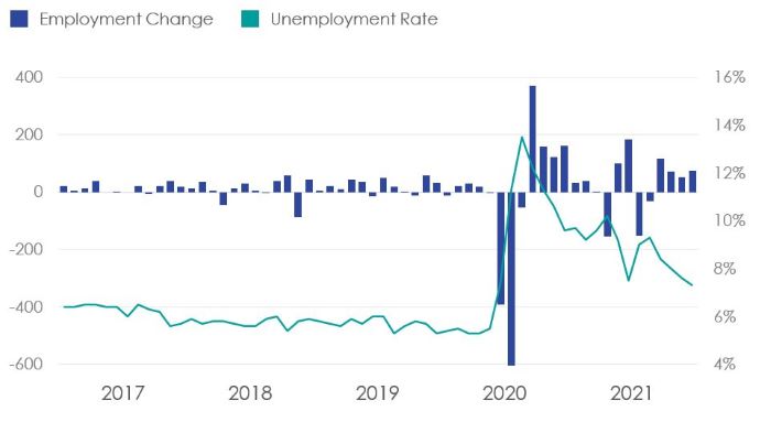 Graph: at the start of the pandemic, Ontario’s unemployment rate shot up into double digits before gradually beginning to recover.