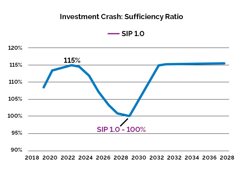 Line graph - Investment Crash: Suffiency Ratio