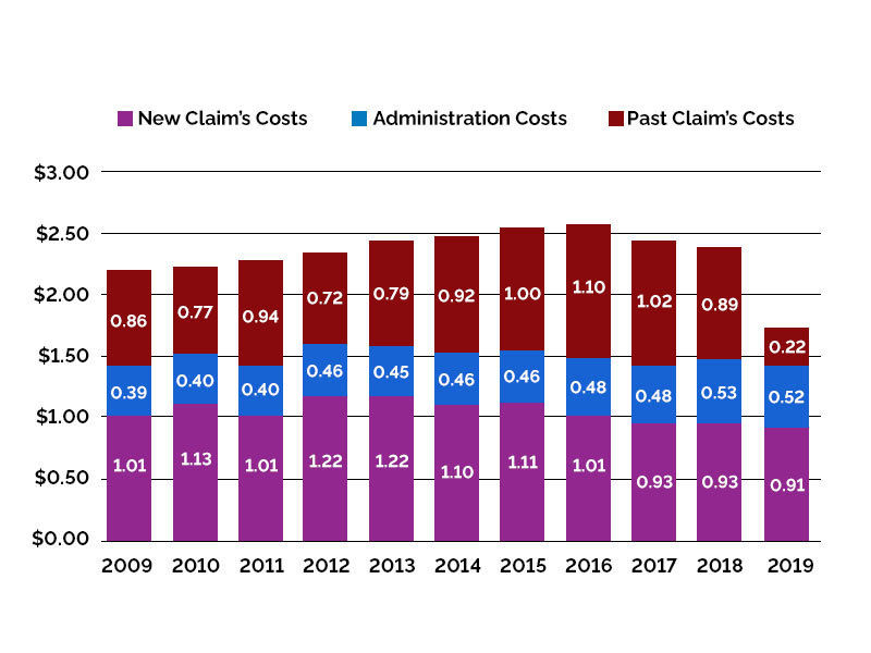 Bar graph of the average Workplace Safety and Insurance Board premium rate ($), 2009-2019