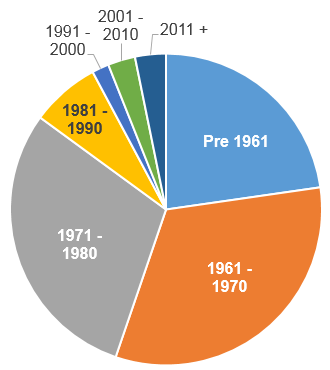 Ontario purpose-built rental units by year of construction (Pie chart)