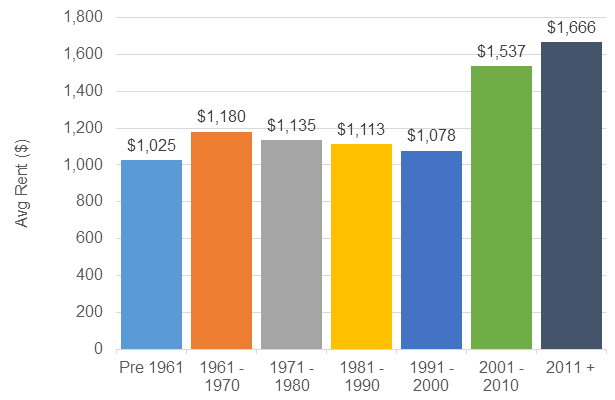 Ontario average market rent by year of construction (Bar graph)