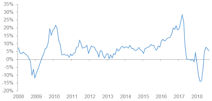 Resale price growth in Ontario, 2008-2018 (Line graph)